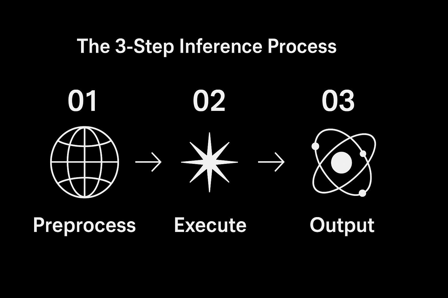 Inference in 3 steps