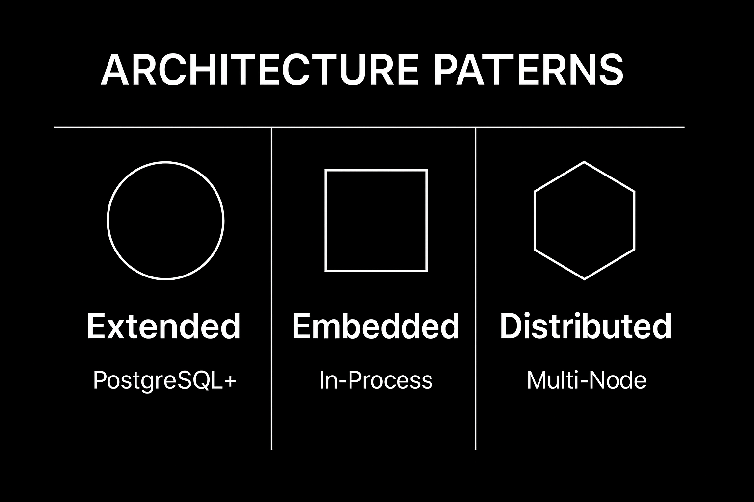 Different Architectures